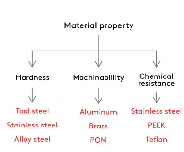material property
