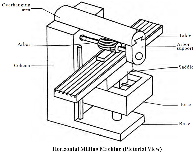 horizontal milling machine diagram