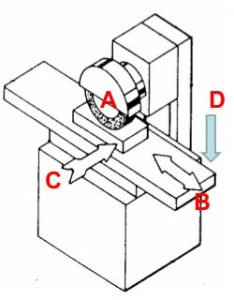 Types And Characteristics Of Surface Grinding Sans