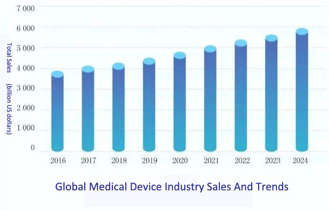 global medical device sales and trends