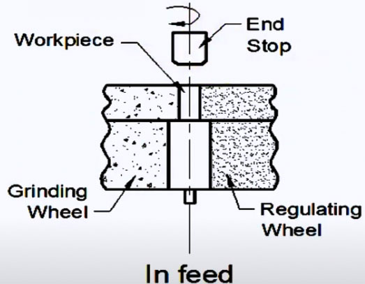 infeed grinding