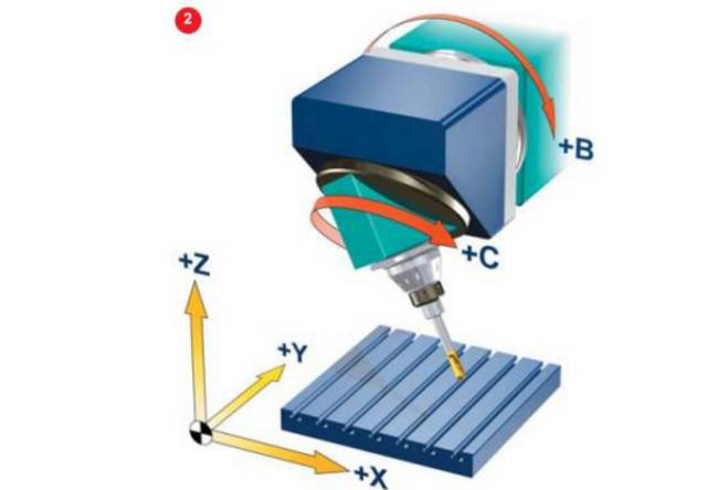 The Advantages Of 5-Axis CNC Machining - SANS