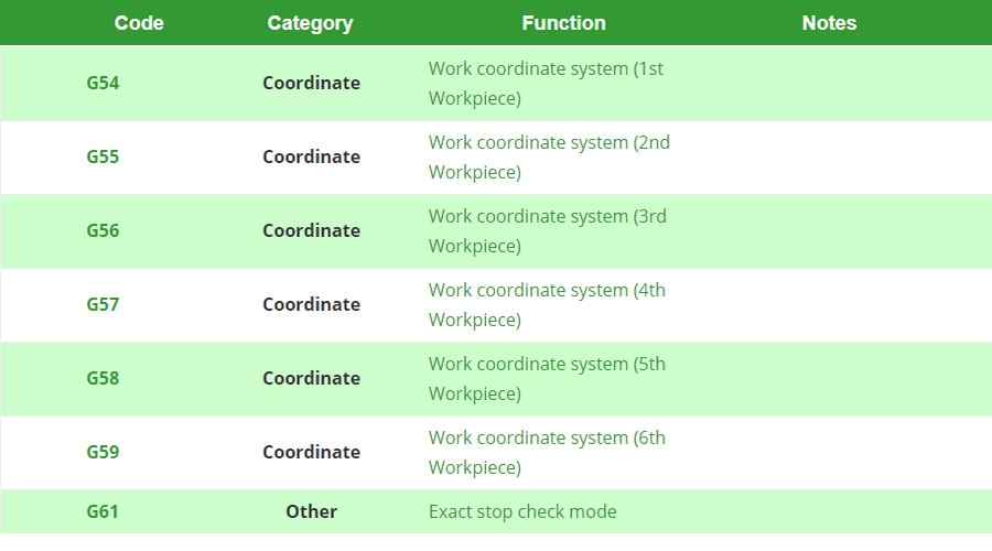 Introduction About G Code and M Code In CNC Manufacturing SANS