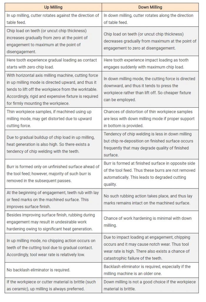 difference-between-up-milling-and-down-milling-which-is-better