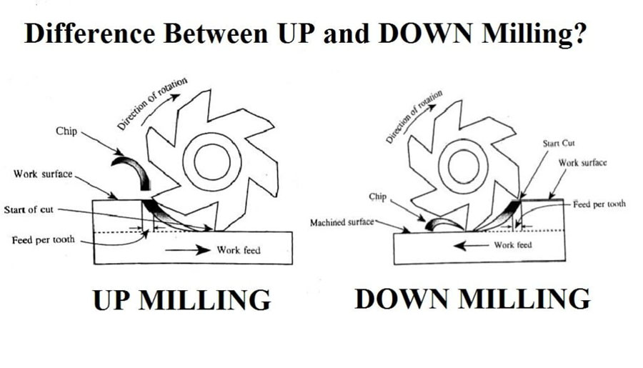 Difference between UP Milling and Down Milling