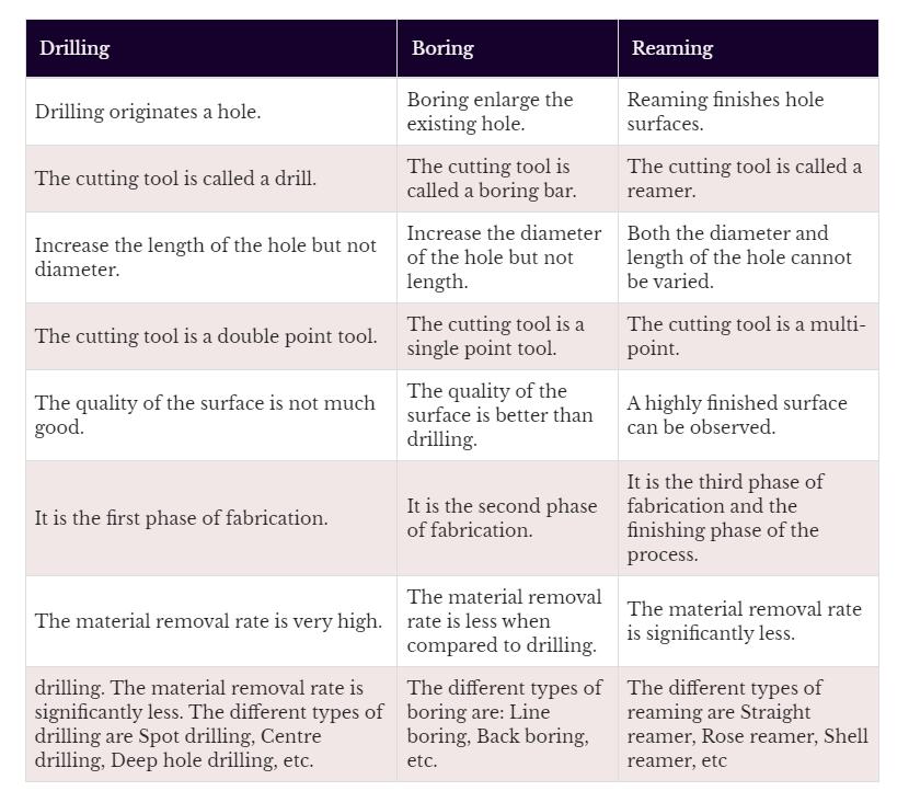 Drilling VS Reaming VS Boring VS Honing, What Is The Difference? SANS