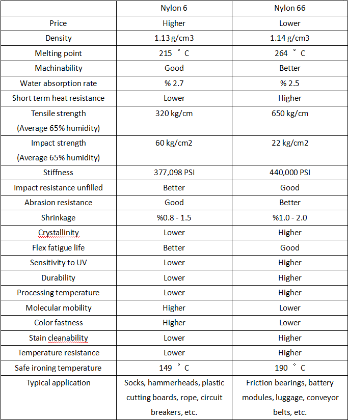 Nylon 6 VS Nylon 66 Machining SANS