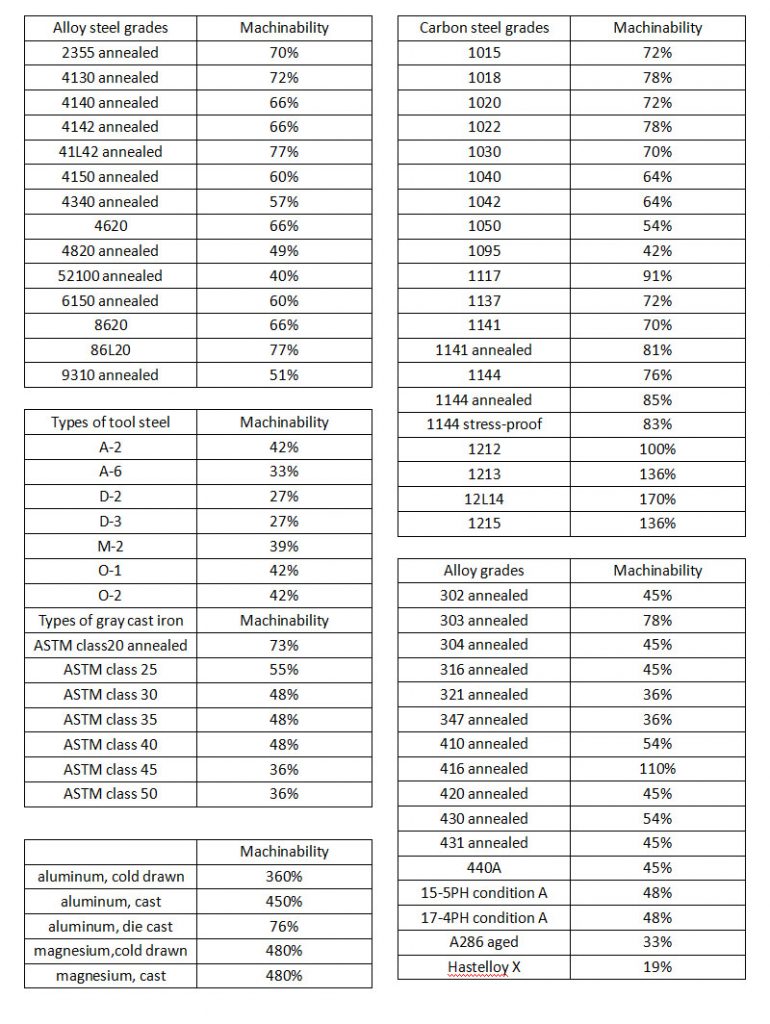 Machinablity Introduction, Influence Factors, Improvement And