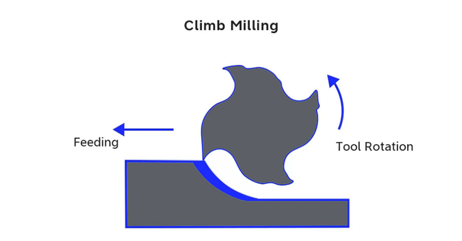 Climb-Milling